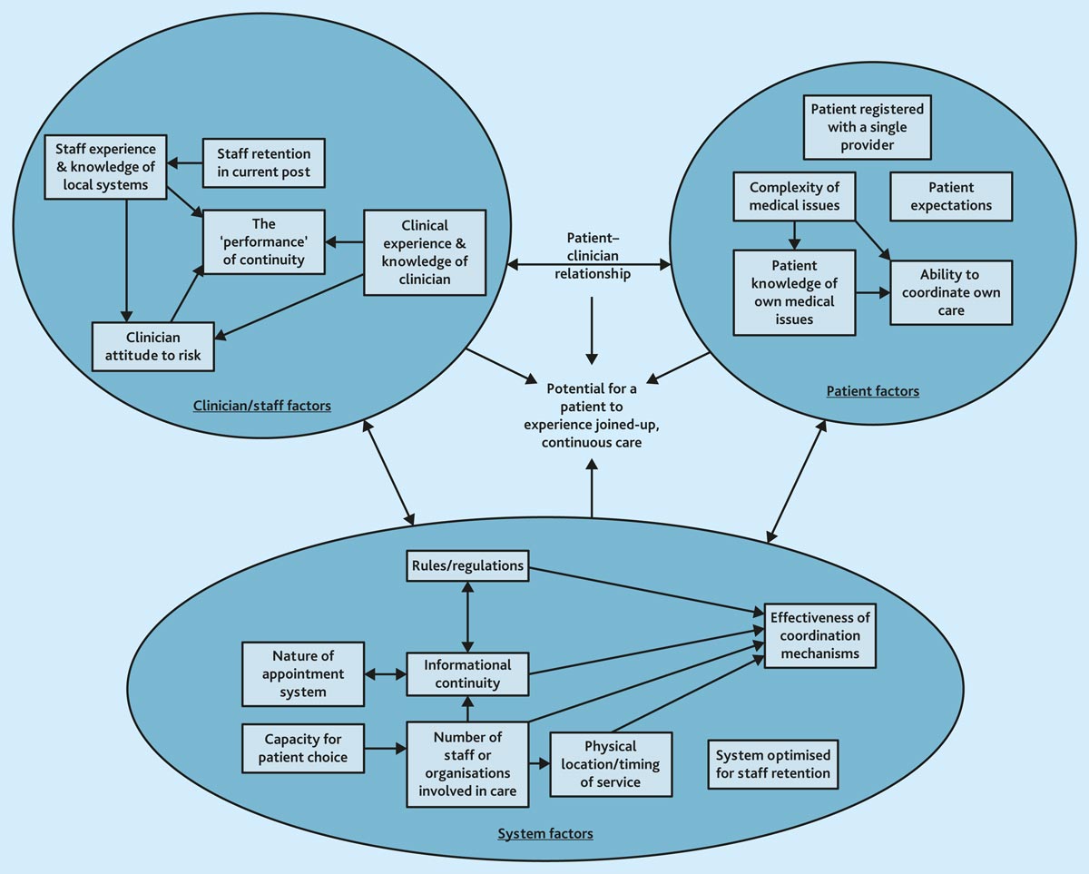 The British Journal of General Practice (@bjgpjournal) on Twitter photo This study presents a model of factors affecting the patient’s experience of continuity of care doi.org/10.3399/BJGP.2… @patrickburch <a href="/khcheck/">KathCheckland</a> @bowercpcman <a href="/HealthEcon_Will/">Will Whittaker</a> This study presents a model of factors affecting the patient’s experience of continuity of care doi.org/10.3399/BJGP.2… @patrickburch <a href="/khcheck/">KathCheckland</a> @bowercpcman <a href="/HealthEcon_Will/">Will Whittaker</a>