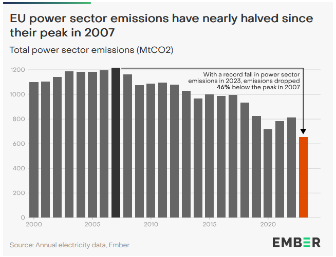 La transition du système électrique a bien lieu en UE. Les émissions de CO2 de ce secteur ont connu un pic en 2007 à 1218 MtCO2, elles sont depuis passées à 653 MtCO2, soit une réduction de 46 % en 16 ans ! Source @EmberClimate : ember-climate.org/insights/resea… Fil 🧶 1/15