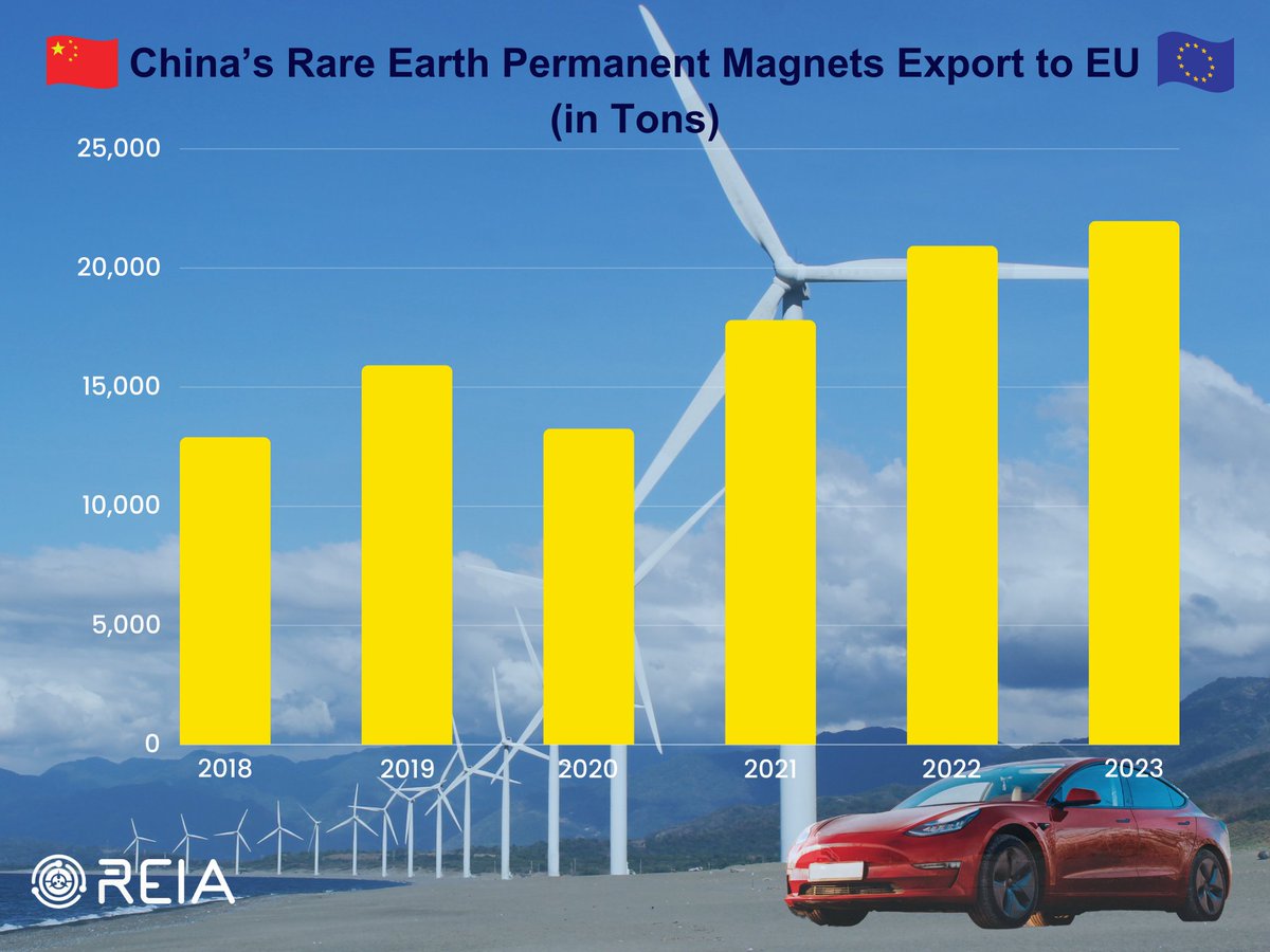 REIA Weekly Newsletter lnkd.in/dsgtw6wm EU #imports of #permanentmagnets from #China slightly increased to 21,974 tonnes in 2023 from 20,937 tonnes in 2022. This annual growth rate of 1% is paltry compared to that of recent years when it was on occasion about 10%.