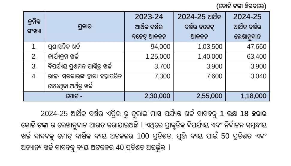 ୨୦୨୪-୨୫ ଲେଖାନୁଦାନ ବେଜଟ୍‌ ଆକଳନର ମୁଖ୍ଯାଂଶ | ୮ ଫେବୃଆରୀ, ୨୦୨୪ #NaveenOdisha ବଜେଟ୍ ମୁଖ୍ଯାଂଶ ନିମନ୍ତେ ଲିଙ୍କ୍ କ୍ଲିକ୍ କରନ୍ତୁ: drive.google.com/file/d/1OSujga…