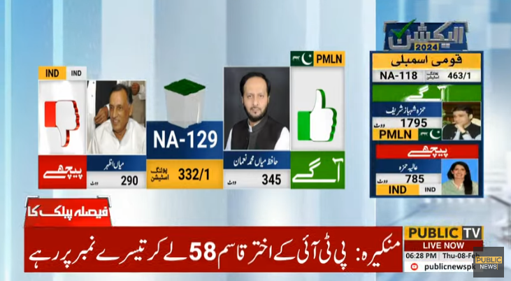 PublicNews_Com's tweet photo. لاہور این اے 129 کا غیر حتمی غیر سرکاری نتیجہ پبلک نیوز کو موصول 

 حافظ نعمان 345ووٹ لے کر پہلے نمبر پر 

 میاں محمد اظہر 290ووٹ لے کر دوسرے نمبر پر

#PublicNews #PublicUpdates #Elections2024 #Elections #GeneralElection  #FaislaPublicKa #NA_129   #Result #MianMuhammadAzhar #HafizNauman #Lahore