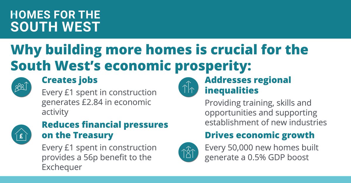 🏡 People in the #SouthWest need more #affordablehomes. 🏠 With the right approach, we can overcome barriers to affordable housing, solve the crisis, and drive economic growth. Read our #manifesto to find out more 🔗👉 orlo.uk/OvLT8