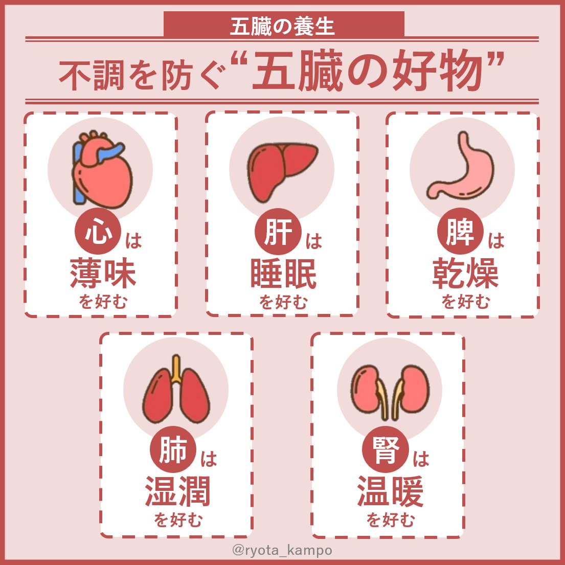ryota_kampo's tweet photo. 東洋医学に2000年前から伝わる「五臓の好物」が面白い。漢方の基本である”五臓”の不調を予防する教え。現代医学で見ても合理的で興味深い。
心は薄味：塩分控えて心臓保護
肝は睡眠：肝は睡眠中に働く
脾は乾燥：胃腸は湿気で弱る
肺は湿潤：空気の乾燥でカゼひく
腎は温暖：腰痛生理痛は腰温めて https://t.co/fwImStIgt2