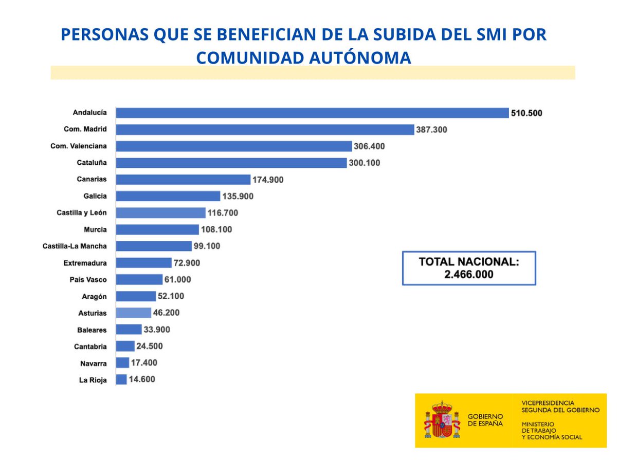 empleogob's tweet photo. 📝 Desde el Ministerio de Trabajo se ha elaborado una estimación de la distribución territorial, sectorial, por sexo, edad y actividad de las personas beneficiarias del aumento del SMI.

‼️  Andalucía, Madrid y Valencia, las que más se benefician de la subida. 

Os contamos👇 https://t.co/5f3oOkt67T