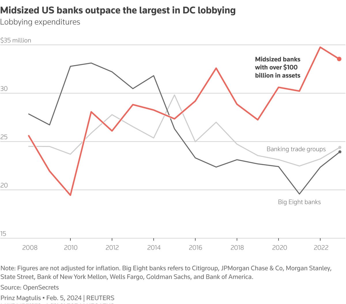 You shouldn’t use money these days to measure annual growth in lobbying…. 

But this tells you something about where the action is for banks 

My latest for <a href="/Reuters/">Reuters</a>

reuters.com/business/finan… <a href="/ReutersBiz/">Reuters Business</a>