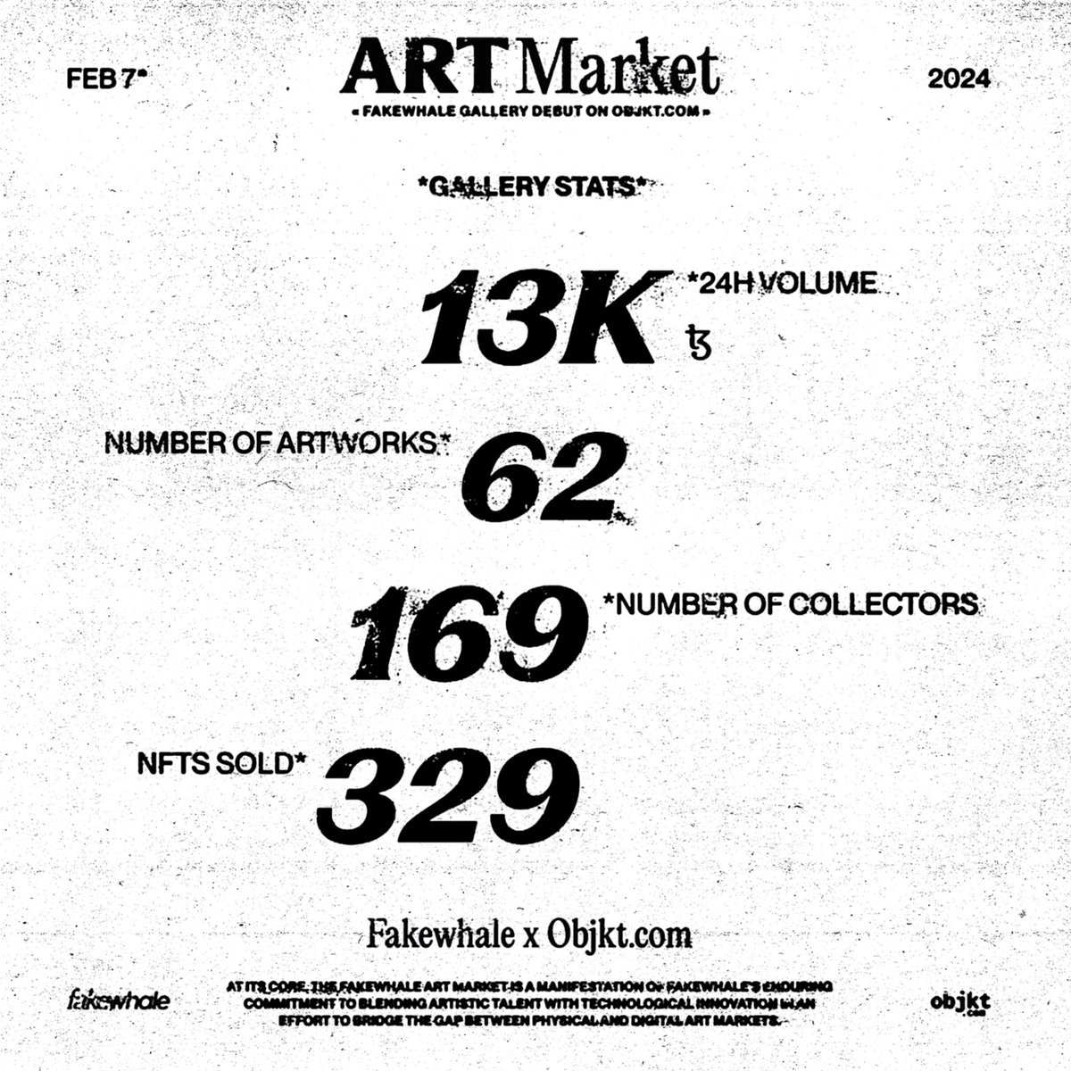 fakewhale_xyz's tweet photo. Here is a breakdown of the first 24 hours of the Fakewhale Gallery ART MARKET on @objktcom. Thanks to all collectors who contributed to this successful launch. ⚡

A few more metrics:

▪️ Live auctions @makingjpegs, @etozheques, @lifewithart_, @nomoreluca & @Itsfredi1 

▪️ Fastest sellout was @Ibl3D at 21 seconds

▪️ Sold-out works by @woc_one, @atMikeyWilson, @vidalherrerav, @ganchitecture, @lilyillo, @kazuhiroaihara, @uczine, @haydiroket, @fruttaeverdura2, @WhiteSolitude22, @Yuri_jjjj, @VonDoyl, @chepertom, @GaryEdwardBlum, @ScorpDag,@annaxmalina, @_0_0_0_9_, @naturlichturism, @gammatrace_, @olgafedorova112, @maxcapacity & @ezekielartt

🔗https://t.co/YOuceAUnZE