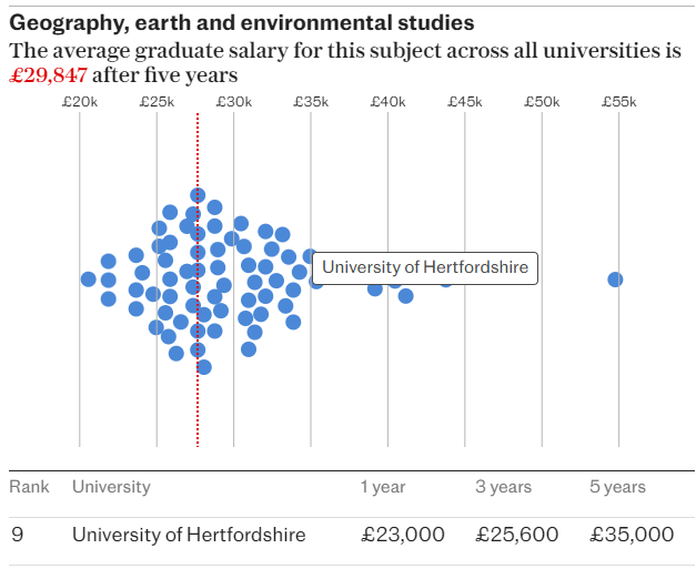 It's been so great to hear from some of our recent <a href="/UniofHerts/">University of Hertfordshire</a> #Geography &amp; #Environment graduates about their exciting new careers in ecology engineering and education!

Plus, we're now in the top 10 (out of 72) for average graduate salaries too!

telegraph.co.uk/money/jobs/sch…