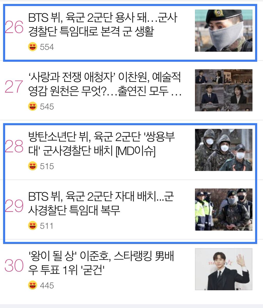naver_taehyung's tweet photo. 20240208 #Taehyung for 9PM Ranking Result

9PM 2355 ranked #3 🎉🎉
16/16 articles are ranked in TOP 30 🎉🎉

🌷 16 articles are ranked in TOP 30
❌ None surpassed goal of 3k

Thank you! Amazing engagement 👏👏

#BTSV #TAEHYUNG #방탄소년단뷔 

🔗 https://t.co/P2dA8sgjtf https://t.co/hUYKVZX91h