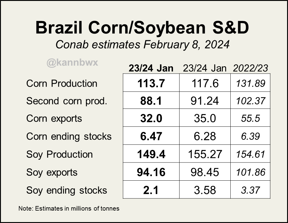 kannbwx's tweet photo. 🇧🇷Conab made sizable cuts to #Brazil's output of #corn &amp; #soybeans on Thursday, citing poor weather. Almost 4 mmt off of corn and nearly 6 mmt off of beans. Those moves also lowered export projections. https://t.co/5bK9C1dkMH