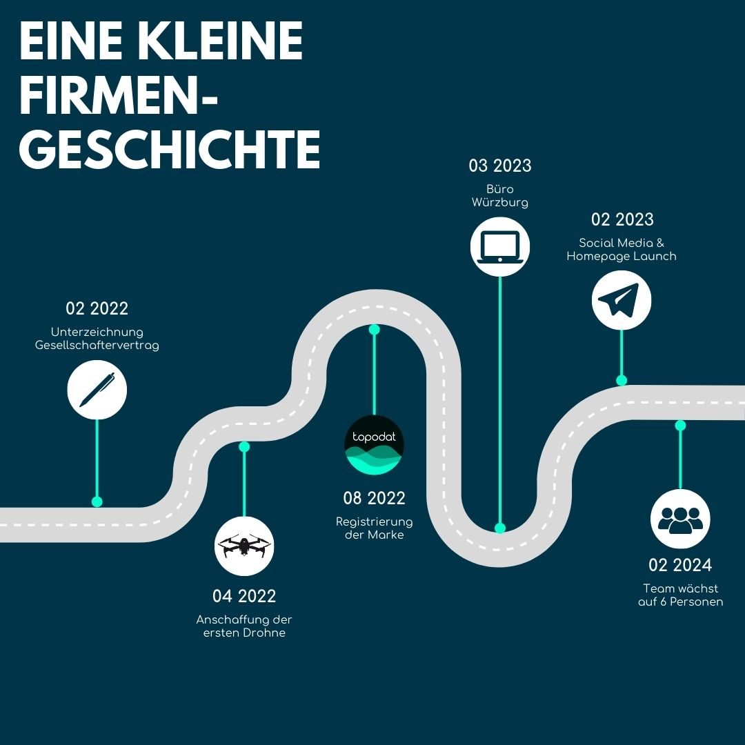 topodat's tweet photo. Anlässlich unseres #Jubiläums blicken wir heute noch einmal zurück auf zwei Jahre #Topodat. Zwei Jahre, in denen sich wahnsinnig viel getan hat. So viel, dass wir für diese Grafik ein paar wenige #Meilensteine herauspicken mussten. Danke für euer Vertrauen! https://t.co/yNxKK8el5l