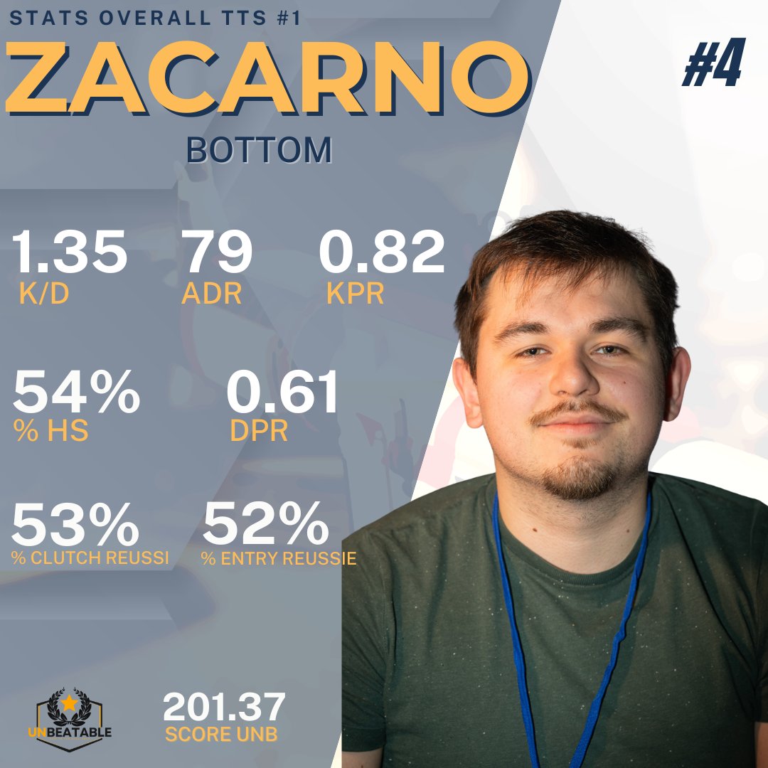 community3000's tweet photo. Et nous nous approchons du TOP2 en vous présentant le 4ème ainsi que le 3ème qui n'est d'autre que 

@ZZacarno et @LiTO_cs  💪💪 

Bien joué pour leurs perfs incrrrr

Les paris sont ouvert, qui sont les 2 derniers ? 🧐 https://t.co/o7bQ1dD3No