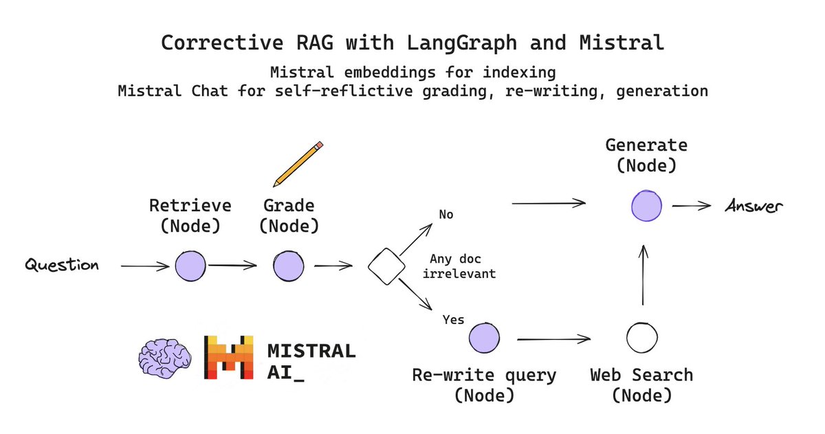 sophiamyang's tweet photo. Corrective RAG with @langchain LangGraph and @MistralAI. 
- Grade documents for relevance relative to the question.
- If any are irrelevant, then we will supplement the context used for generation with web search.
- For web search, we will re-phrase the question and use Tavily API.
- We will then pass retrieved documents and web results to an LLM for final answer generation.

Thanks so much @RLanceMartin @hwchase17 for providing such an amazing notebook in our Mistral Cookbook: https://t.co/9sBJbR229u