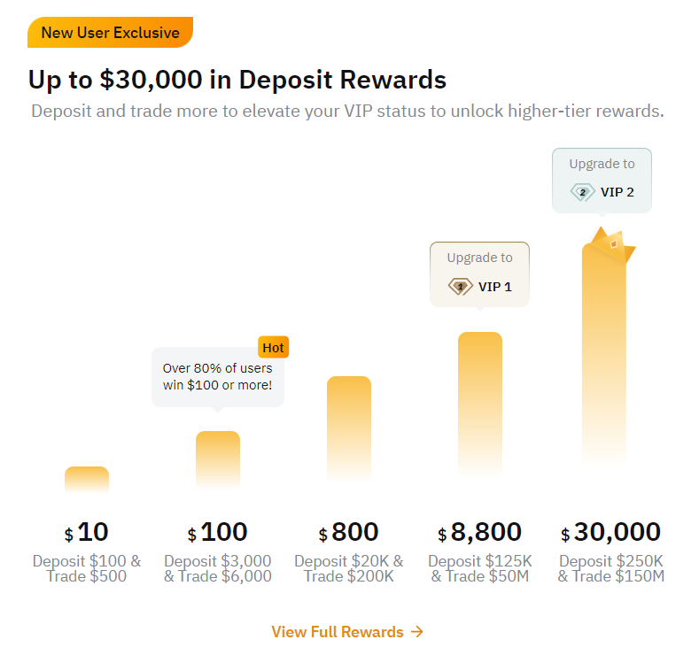 Up to $30k in deposit rewards for every user who starts to trade, sign up - partner.bybit.com/b/deporewards