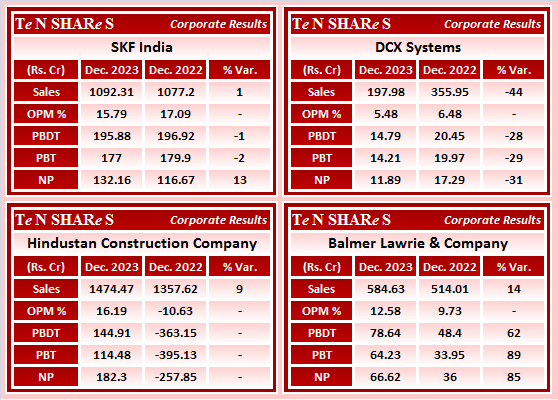 tenshares's tweet image. SKF India
DCX Systems
Hindustan Construction Company
Balmer Lawrie &amp;amp; Company

#SKFINDIA   #DCXINDIA   #HCC   #BALMLAWRIE
 #Q3FY24 #q3results #results #earnings #q3 #Q3withTenshares #Tenshares