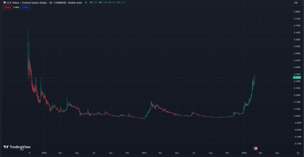$LCX onwards and upwards to $1🚀

That´s approx a 3x from current price.

At $1, we'll see $10.
That's a 30x from current prices.

Hold and stay comfy💎

#Crypto #CryptoNews #Cryptocurrency #Altcoin $Alts