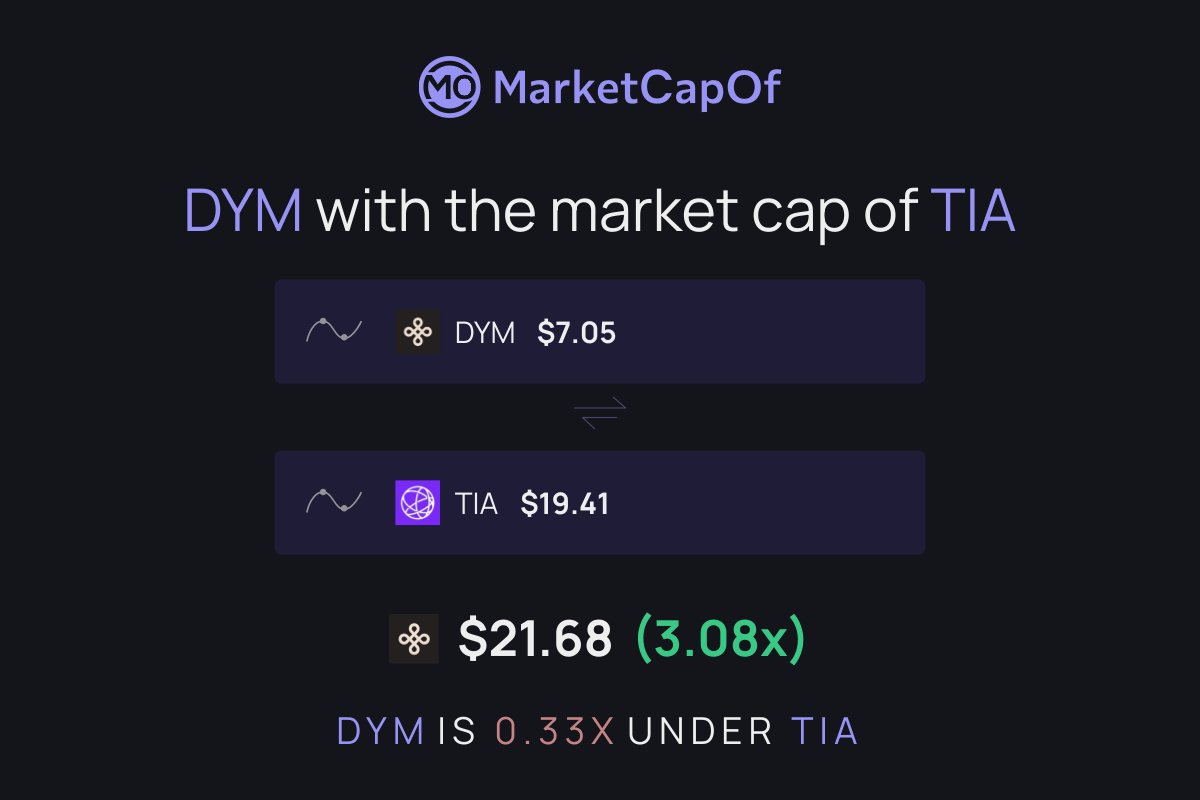 gm $7 $DYM

$25k+ airdrop setting eyes on $50k+

higher.