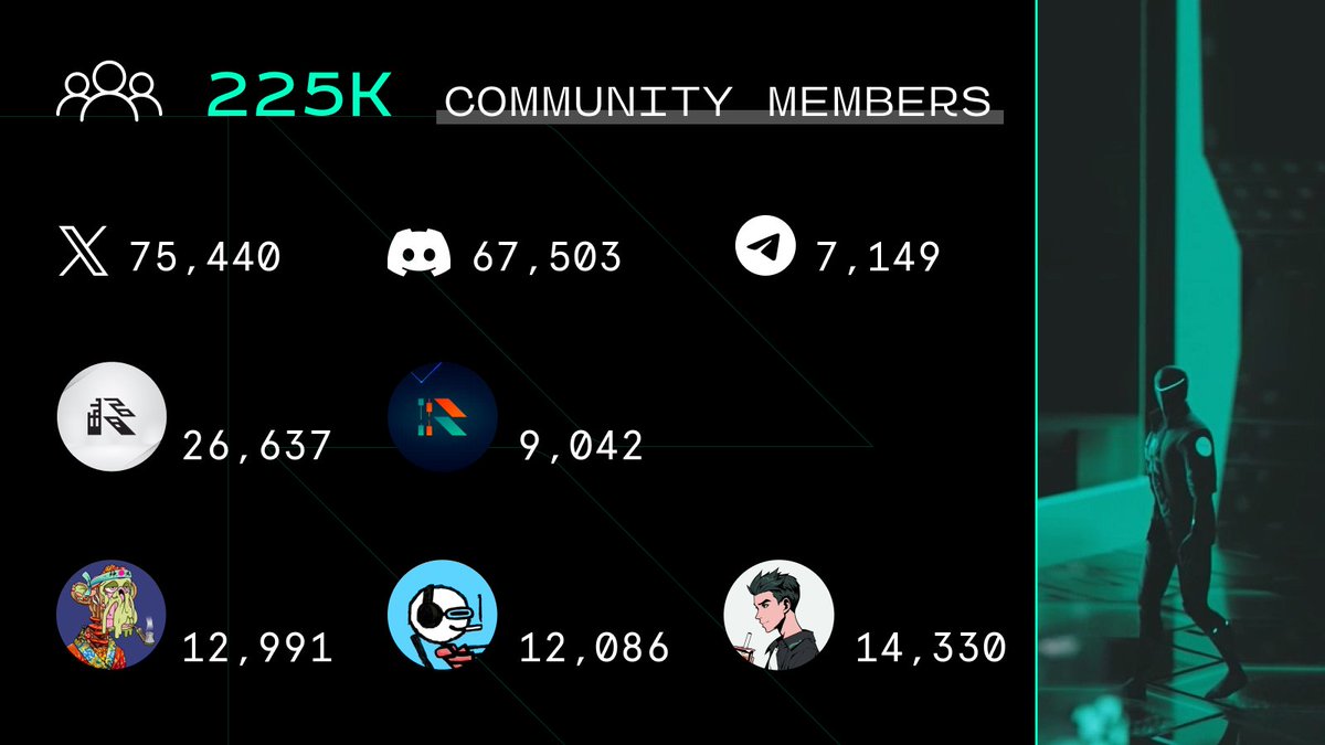 ReformDAO's tweet image. A HUGE milestone for the Reform community!

We have gone a long way since our launch last year, but our journey is far from over. We are still building every day, and it’s all thanks to your support!

Thank you for being part of this movement.