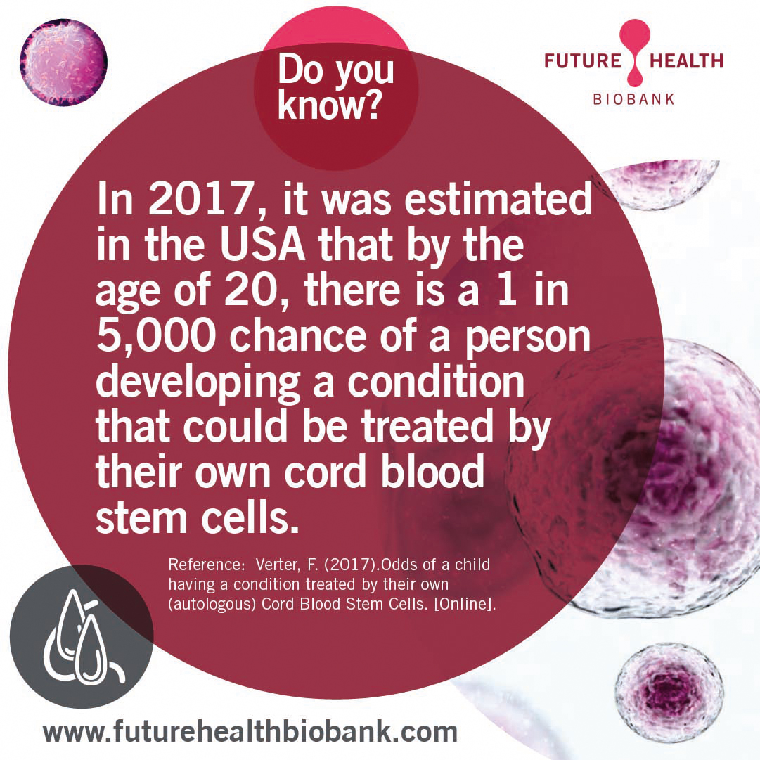 FutureHealthUK's tweet photo. Cord blood stem cells are unique to your baby; a 100% HLA match. They also carry a 25% chance of perfectly matching a sibling, so you know that should these cells ever be required there will be no waiting and hoping for a suitable donor, and no fear of the body rejecting them. https://t.co/IvYjvVaYYE