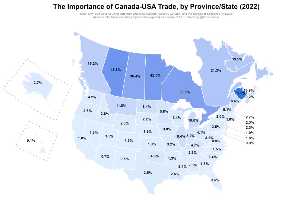 trevortombe's tweet photo. Whoever wins this year’s presidential election, Canada faces trade risks that few other countries do.

My latest for @TheHubCanada on our lopsided trading relationships: https://t.co/lAXWh4qpU6 #cdnecon #cdnpoli https://t.co/o6CBO03SUp