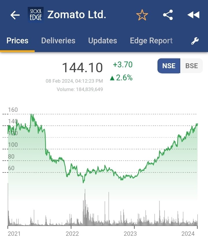 IncredibleBenga's tweet photo. #Zomato Ltd 

Price ₹ 144 
M.Cap ₹ 1,25,346 Cr https://t.co/ZFw8t9IWtE