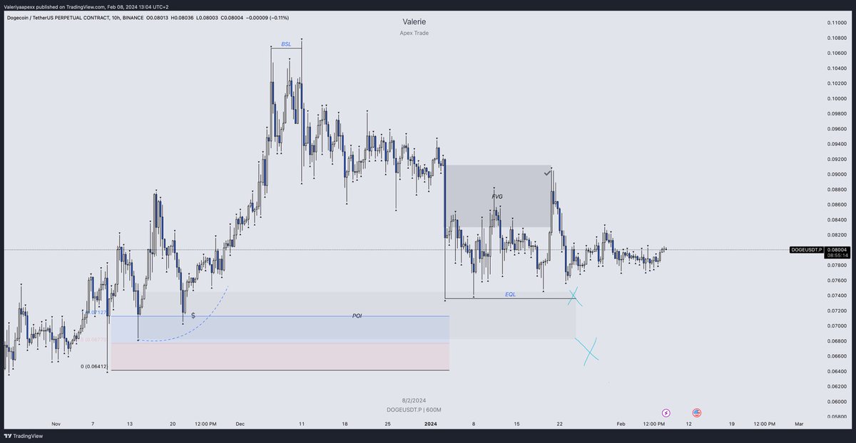 $DOGE / USDT Analysis 🚀

Consolidation is the moment when the price creates a range and does not have a clear structure.

That’s exactly what’s happening now.

Open long-late

Short-early