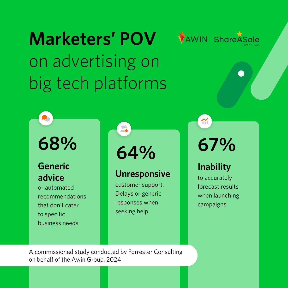 From Forrester’s findings, a large majority of #marketers are frustrated with #advertising on #BigTech platforms. 🤯 Download the study conducted by @Forrester on behalf of the Awin Group to discover why #AffiliateMarketing might be the answer 👉 ow.ly/Cyek50Qz9w4