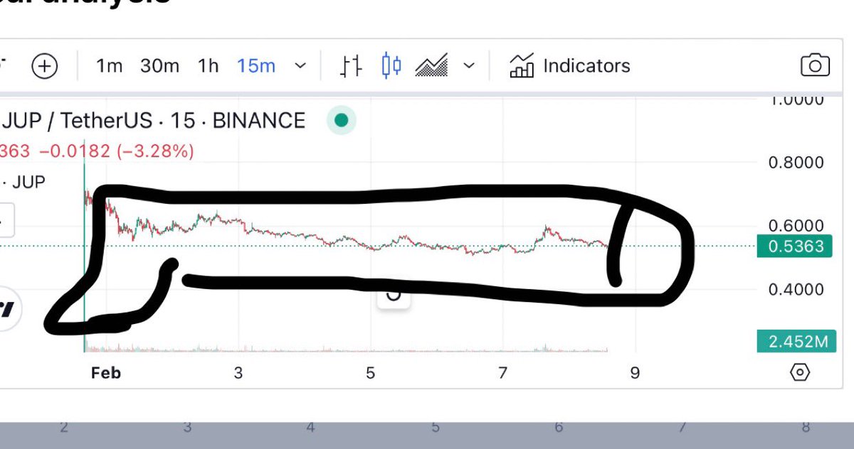 Ahhh I see what’s going on 

$JUP is forming the classic “Drakes-snake” here.. 

This floppy movement should get hard soon enough