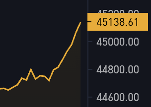 JUST IN: #Bitcoin pumps back above $45,000 🚀