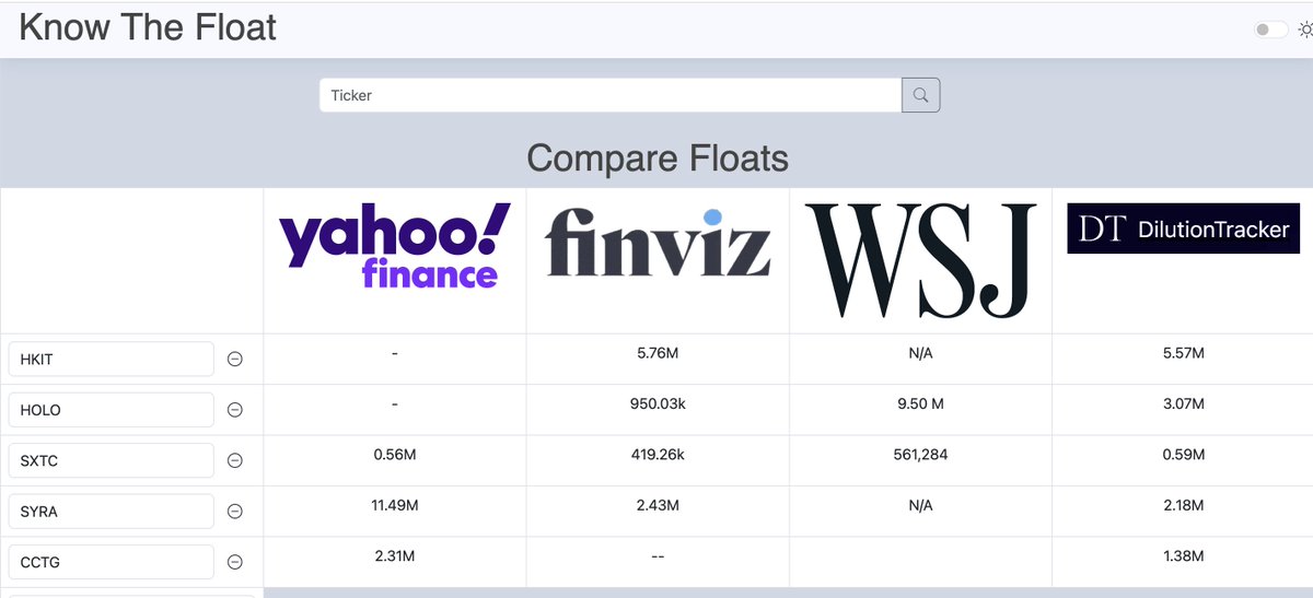 KnowTheFloat's tweet photo. BUCKLE UP, BOYS! Today's gonna be a ride!
$HKIT, $HOLO, $SXTC, $SYRA, $CCTG all sub 5m floaters. CHINA/Hong-Kong PUMPS IN PLAY. Shorts be careful!
Stay safe w/ KnowTheFloat!
#stockmarket #trading #lowfloats #smallcaps #KnowTheFloat #premarket #Thursday #HOLO #SXCT #SYRA #China https://t.co/9VVhAPWWC5