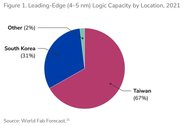 Pie chart showing leading-edge (4-5 nm) logic capacity by location in 2021. The chart indicates Taiwan with the largest share at 67%, South Korea with 31%, and Other regions combined at 2%. The source is cited as World Fab Forecast.