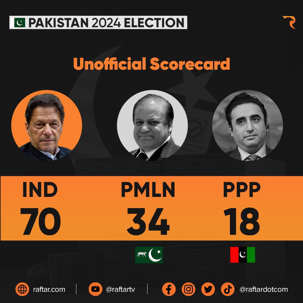 raftardotcom's tweet photo. غیر حتمی، غیر سرکاری ابتدائی نتائج  

#GeneralElectionN0W #ImranKhanPTI #Results https://t.co/kttdRtWDPP