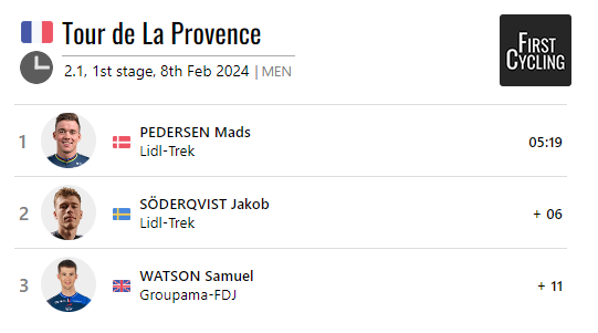 FirstCycling's tweet photo. .@Mads__Pedersen @LidlTrek wins stage 1 of Tour de La Provence #TDLP2024
https://t.co/ZZDfmbxnZN https://t.co/wrYy4leoDq