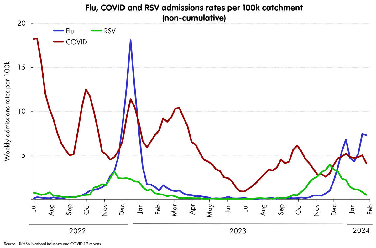 Flu again looking the principal villain on NHS pressure, versus COVID and RSV. Suspect it's doing enough to move death rates up in the next few weeks.