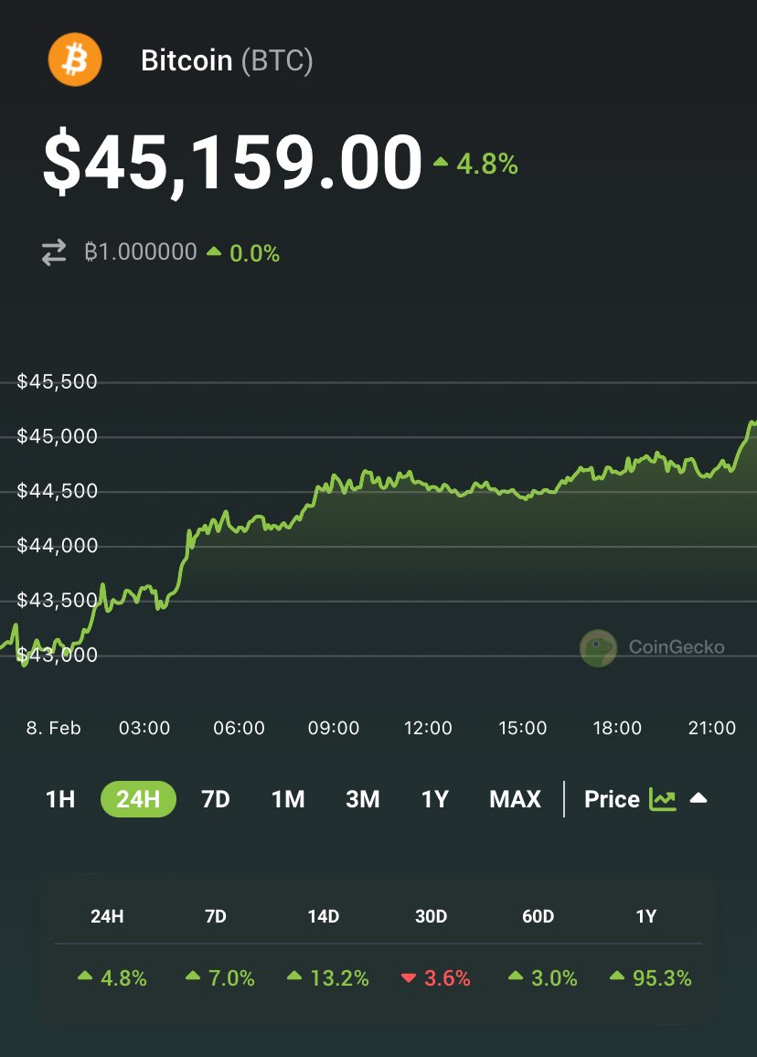 Bitcoin is now above $45K. Are you buying or selling?