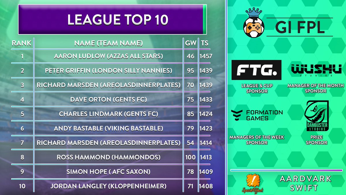GI_FPL's tweet photo. It seems to have been an up-and-down week this gameweek!

PS: This FPL is dedicated to raising money and awareness for @SpecialEffect. We've set a donation goal of £2,500 before the end of the season, can you help us reach it?

Donate here: https://t.co/rdgbFeUHIV https://t.co/oTPhjPzKxh