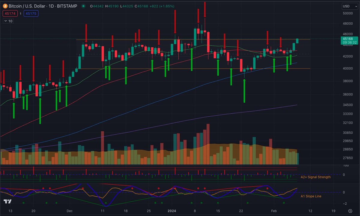 rafa_estrella's tweet photo. The Jobless Report from Emerging Opportunities was not significant. Following the report, BTC surpassed the upper boundary of its recent range. We're now monitoring to see if BTC can maintain a daily close above $45k while avoiding any significant drops below the 50-Day Moving Average.
https://t.co/lZrrRoegVP
https://t.co/lZrrRoegVP