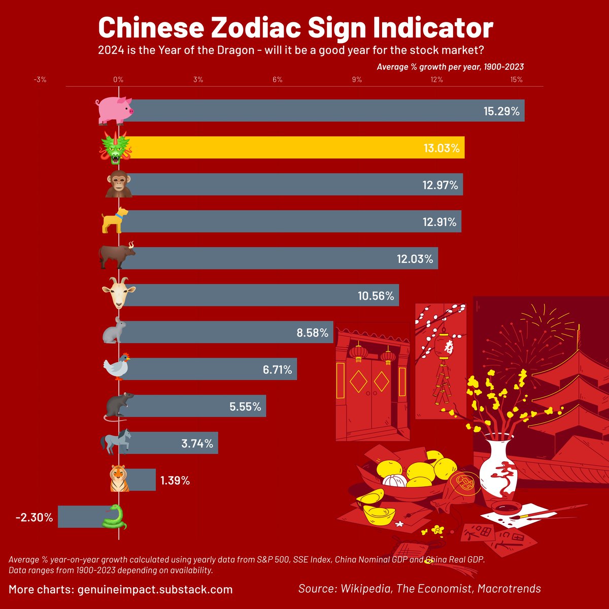 🎉Today is #LunarNewYear's Eve🐲. We wish everyone a happy Lunar New Year🎆. 😮Many unusual economic indicators have been linked to changes in market behaviour, including the Chinese Zodiac. 🐲2024 is the #YearofDragon - will it be a good year for the stock market🤔? #data