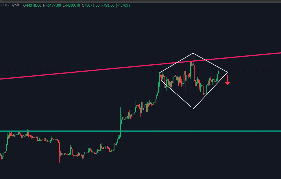 Diamond pattern in the making .... possible DUMP looks not far off ... #Bitcoin #BitcoinETF #BTCUSDT #Bybit #Binance