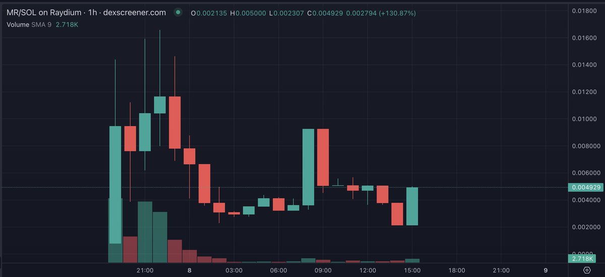 cryptogems555's tweet photo. Guys, reversal play on SOLANA
#MrScanner on $SOL
https://t.co/8eq53nP2NO
Presale guys are out and reversal is starting. Perfect entry. Team starts PUSH to ATHs today
https://t.co/wObpbdYcuz https://t.co/9s8c8KHaaW