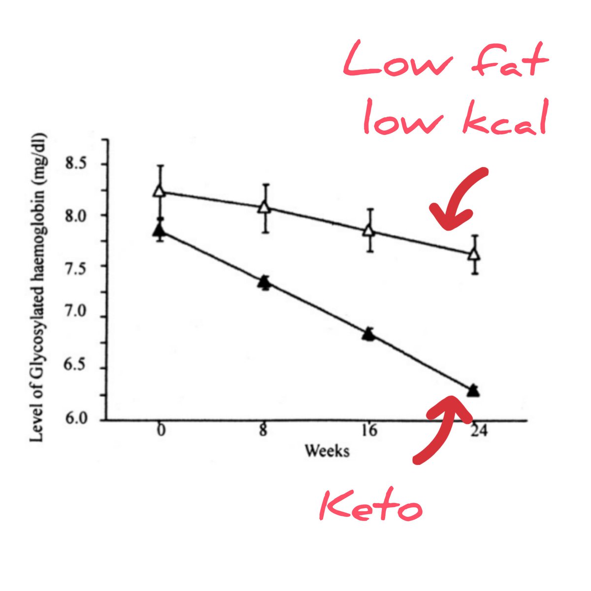 This is what happens when you put a keto diet head to head with a low fat diet and measure Hba1c 👇 only the keto group reduced their medications.