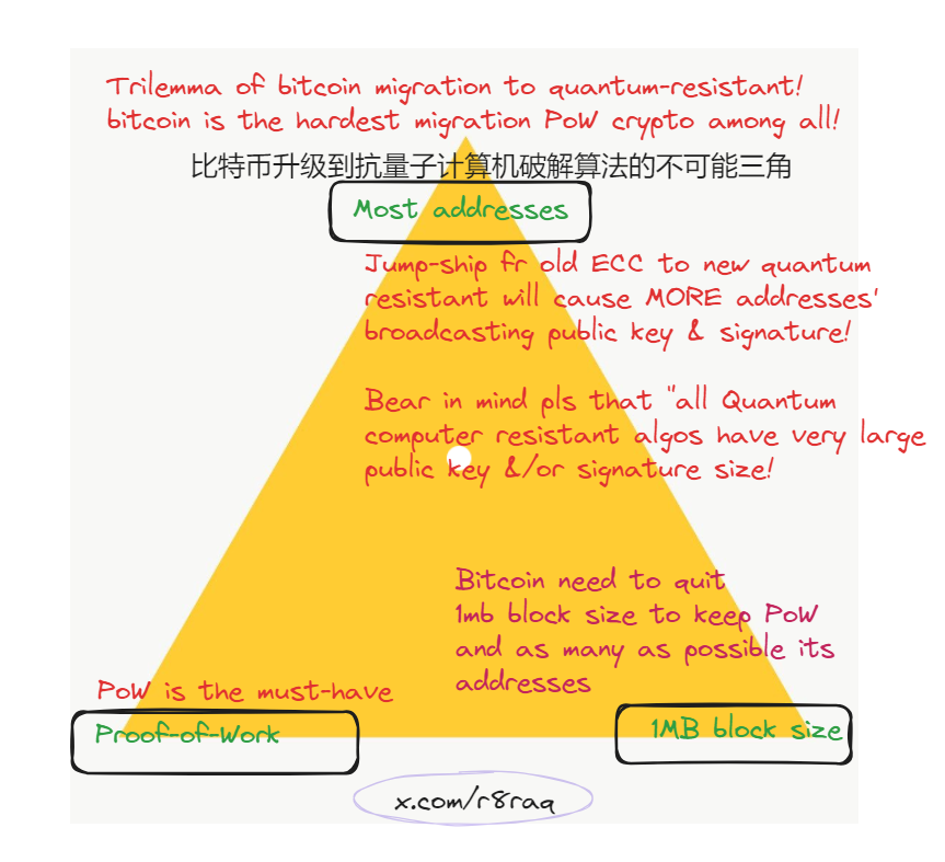r8raq's tweet photo. @dallairedemers launched unofficially a concept 
"Trilemma of bitcoin migration to quantum resistant":

Bitcoin can NOT SIMULTANOUSLY keep the 3:
1, the most amount of users' address, 
2, PoW
3, 1MB block-size.

to mostly migrate half-succeed, 
quit 3rd above is the trade-off must. https://t.co/7G0iVtVexm