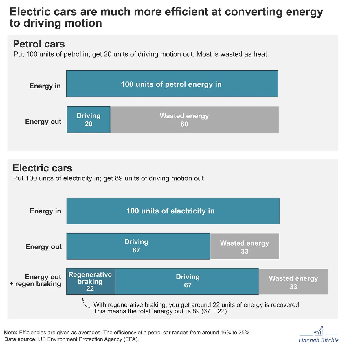 EVs slash energy demand! Say a country burned equivalent of 1,000 TWh of gasoline for road transport. Do you need 1,000 TWh of electricity to replace gasoline cars with electric ones? Nope! You might need as little as 224 TWh. Four to five times less. sustainabilitybynumbers.com/p/inefficiency…