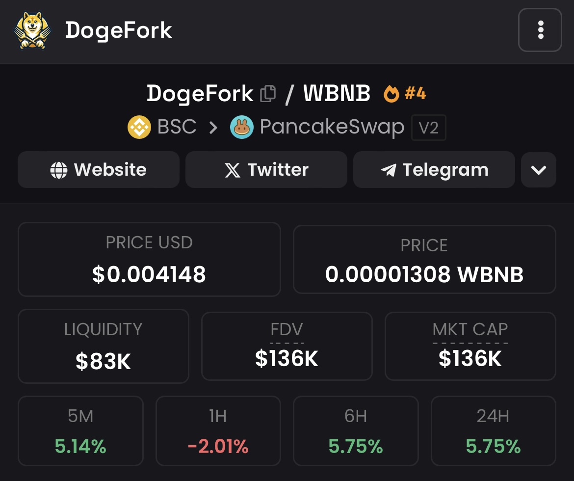 Trending #4 at DexScreener!

dexscreener.com/bsc/0x4107de22…

#dogefork #dexscreener #bscgems