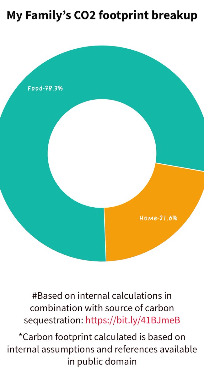 AjayLove2028's tweet photo. @life_Spaces my CO2 footprint - Home: 15.4% | Travel: 0% | Food: 84.6% I pledge
 #CraftingInspiration #WinAGreenHome #TogetherWeRise  https://t.co/lmVnjf3M5w | REF-0000018715 https://t.co/mW5Nt2hHGE
