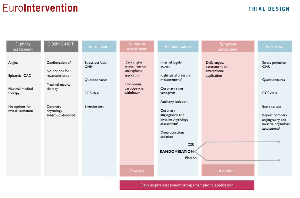 ORBITA-COSMIC is set to critically assess the Coronary Sinus Reducer's effectiveness on myocardial perfusion and angina relief through a double-blind, randomized trial, comparing it against a placebo. This study will crucially inform the clinical use of CSR for patients with