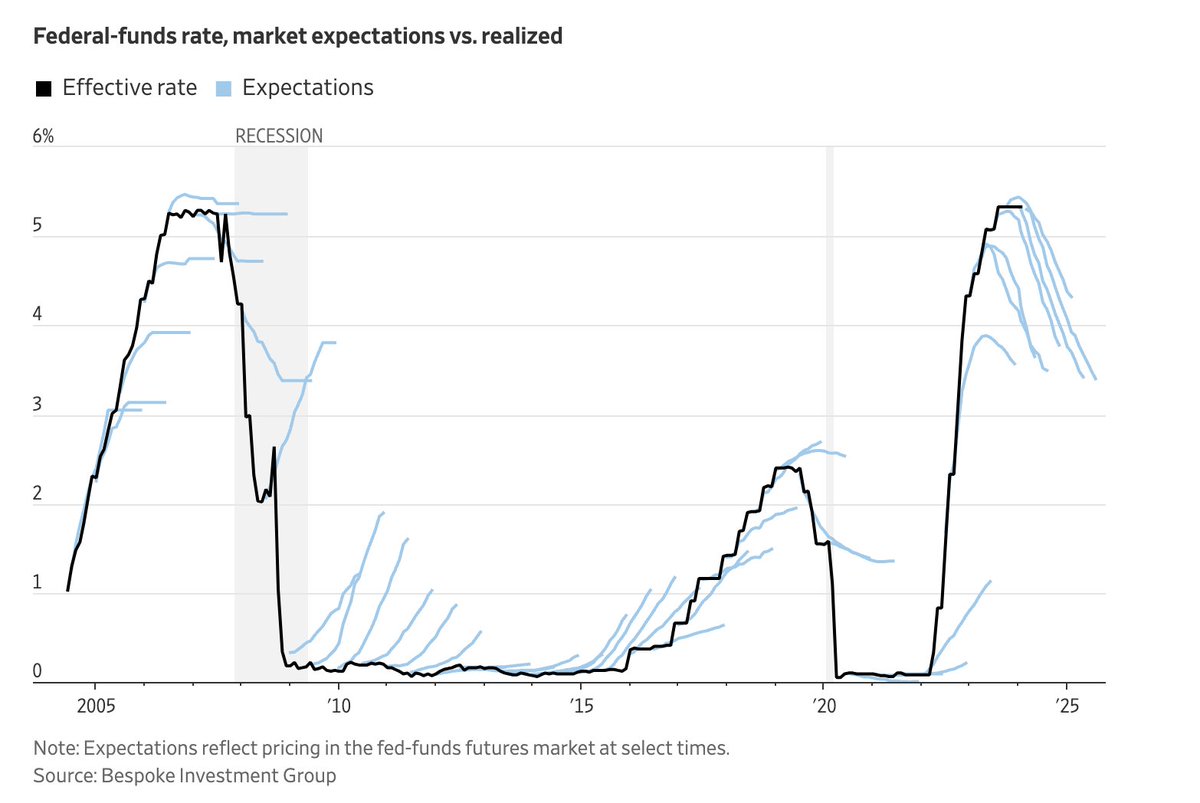 Fed interest rates vs investor expectations