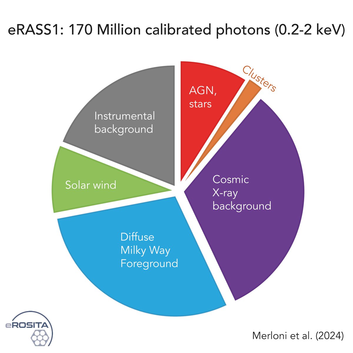 MPE_Garching's tweet photo. The first @eROSITA_SRG AllSkySurvey #eRASS1 detected 170 million X-ray photons. Of these, only 1.6 million were found within confirmed clusters of galaxies. #eROSITA’s groundbreaking  #cosmology results &amp; the cluster catalogs will be released on Wednesday, Feb 14.
⚠️Stay tuned!⚠️ https://t.co/K9EWSzgWEO