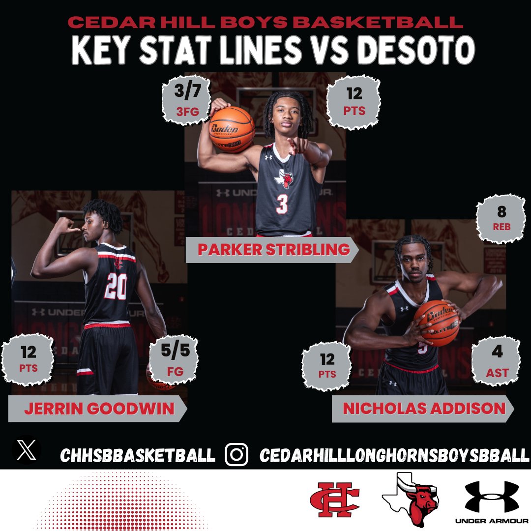 chhsbbasketball's tweet photo. Key Stats  against Skyline and Desoto. 
"24 Nicholas Addison @nickaddison2024 
"24 Parker Stribling @pstrib3 
"24 Trenton Thomas @TheTrentonT_12 
"25 Jerrin Goodwin @JerrinGoodwin 
"25 Landen Simington @LandenSimingto1 
@RecruitTheHill1 @CHLonghorns @cedarhillisd https://t.co/cjQoLRj9AM