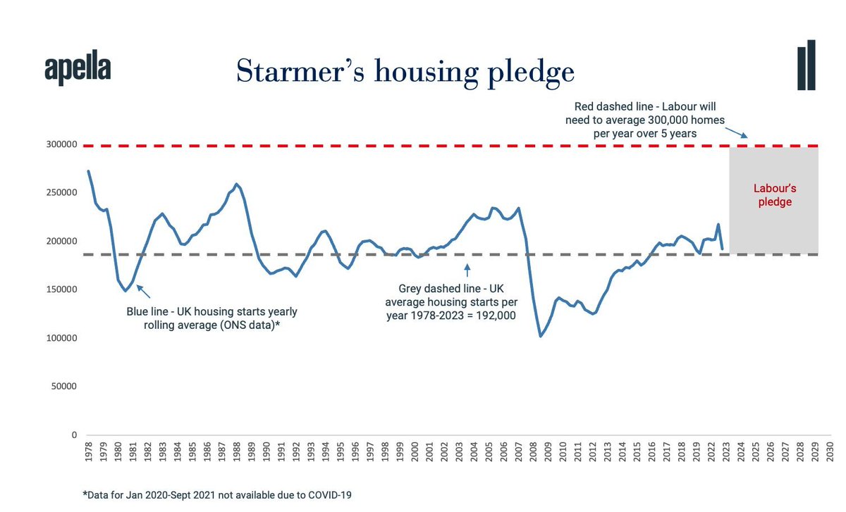 When people say Labour hasn't made any big, firm promises, ignore them. The pledge of 1.5m new houses in 5 years is huge - in importance, ambition and difficulty. This chart, from my Apella colleague Dr Mike Granleese, shows the scale of the challenge. linkedin.com/posts/dr-mike-…