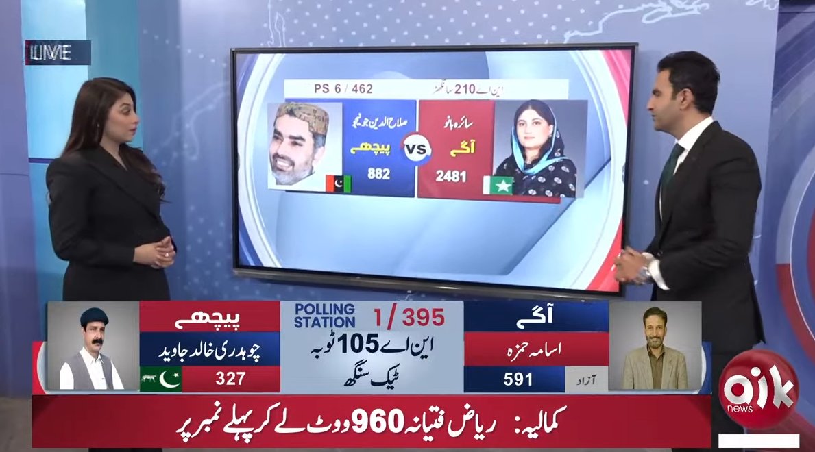 AikNewsPK's tweet photo. این اے 210 سانگھڑ سے سائرہ بانو 2481 ووٹس کے ساتھ آگے
🔴https://t.co/KSfM0gjg3X
#AikNews #BanoAikAwaaz #Pakistan #GeneralElectionN0W #Election2024 #Vote
#Polling #NA210 https://t.co/XUlWo3ThGE
